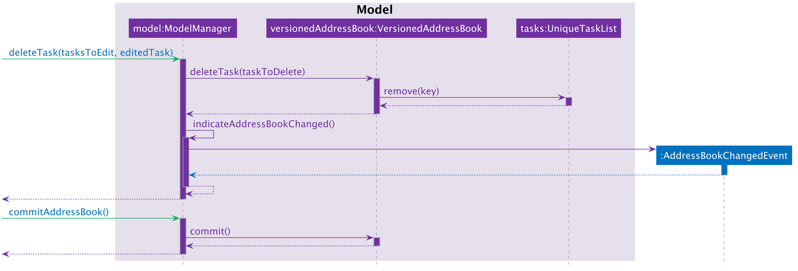 DeleteTaskModelSequenceDiagram