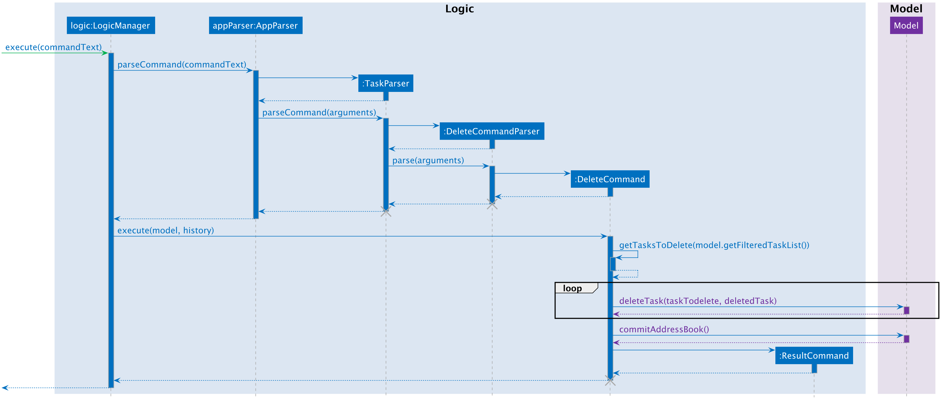 DeleteTaskSequenceDiagram