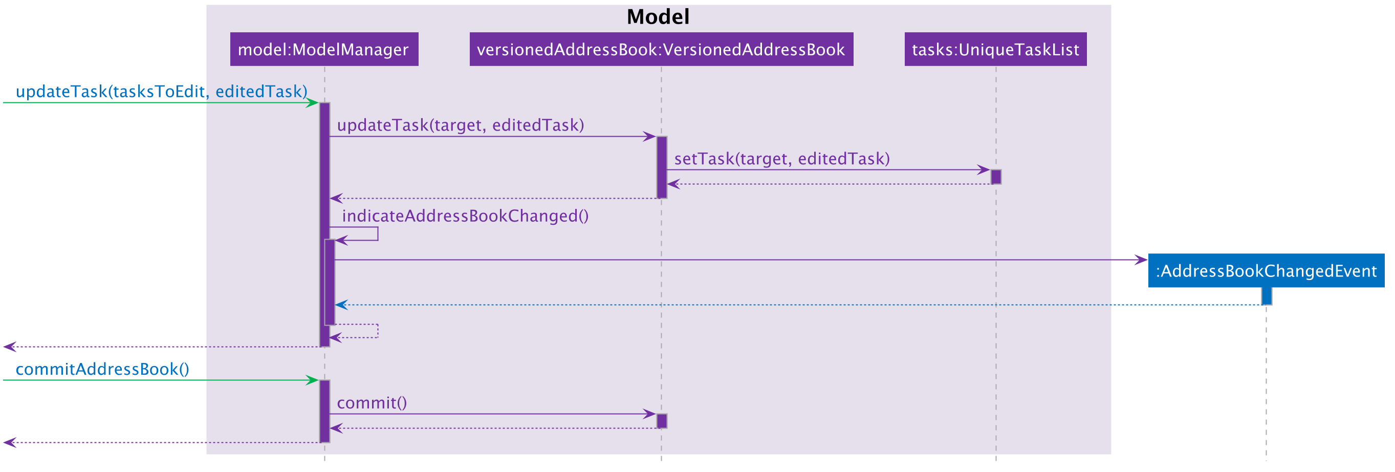 EditTaskModelSequenceDiagram