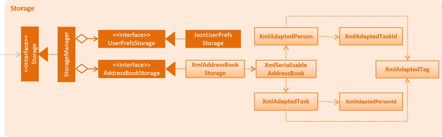 StorageClassDiagram